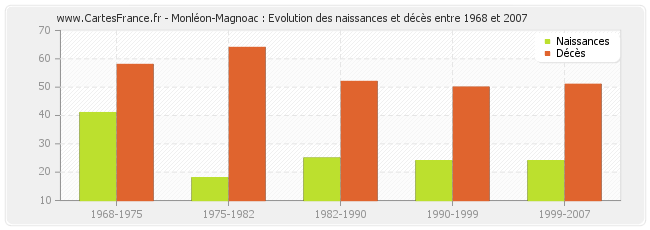 Monléon-Magnoac : Evolution des naissances et décès entre 1968 et 2007