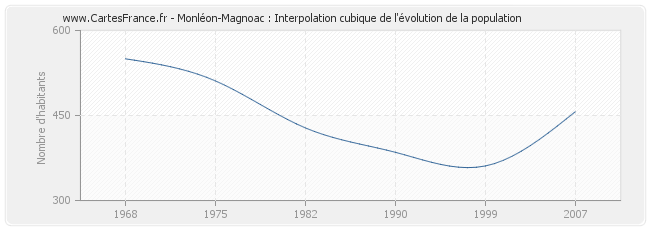 Monléon-Magnoac : Interpolation cubique de l'évolution de la population