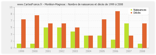 Monléon-Magnoac : Nombre de naissances et décès de 1999 à 2008