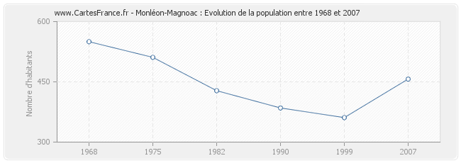 Population Monléon-Magnoac
