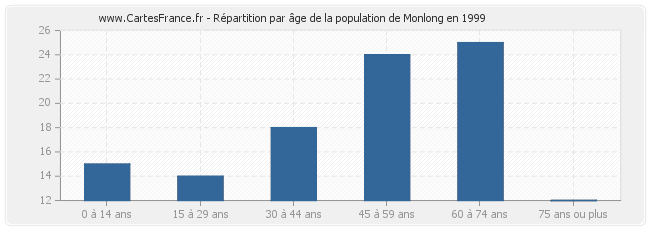 Répartition par âge de la population de Monlong en 1999