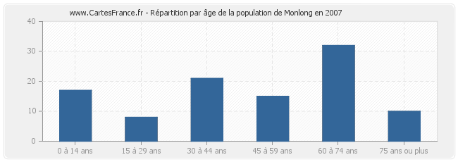 Répartition par âge de la population de Monlong en 2007