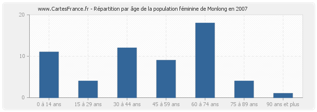 Répartition par âge de la population féminine de Monlong en 2007
