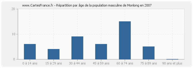 Répartition par âge de la population masculine de Monlong en 2007