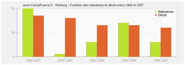 Monlong : Evolution des naissances et décès entre 1968 et 2007