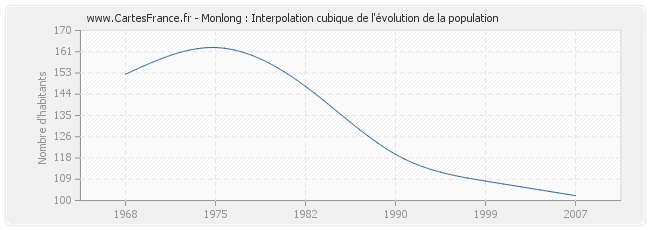 Monlong : Interpolation cubique de l'évolution de la population
