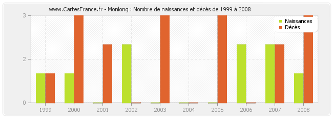 Monlong : Nombre de naissances et décès de 1999 à 2008