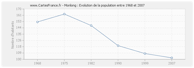 Population Monlong