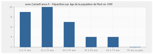 Répartition par âge de la population de Mont en 1999