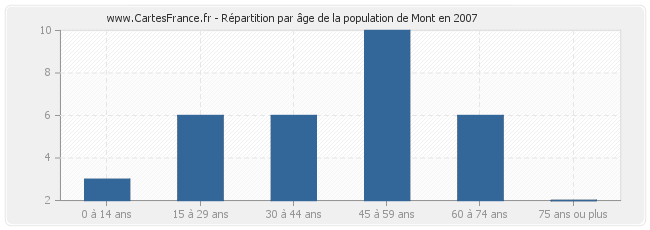 Répartition par âge de la population de Mont en 2007