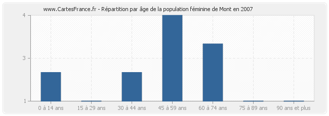 Répartition par âge de la population féminine de Mont en 2007