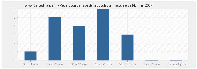 Répartition par âge de la population masculine de Mont en 2007