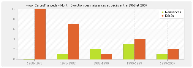 Mont : Evolution des naissances et décès entre 1968 et 2007