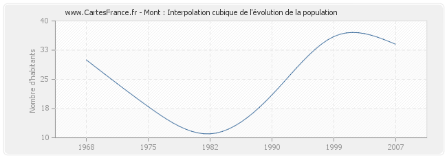 Mont : Interpolation cubique de l'évolution de la population