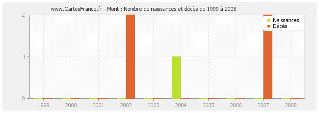 Mont : Nombre de naissances et décès de 1999 à 2008