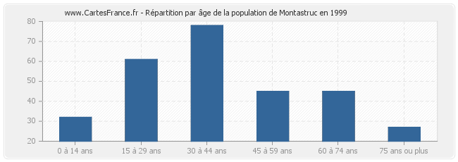 Répartition par âge de la population de Montastruc en 1999