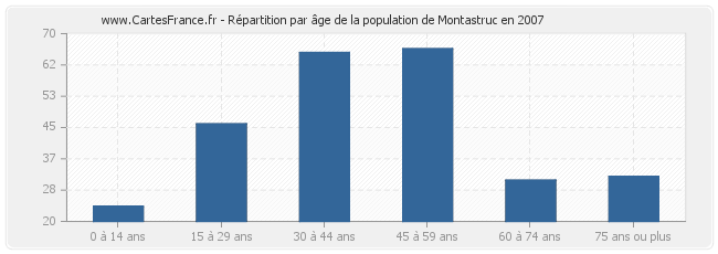 Répartition par âge de la population de Montastruc en 2007