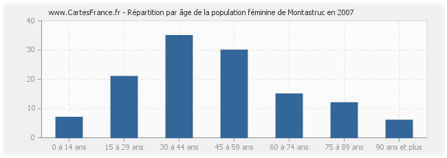 Répartition par âge de la population féminine de Montastruc en 2007