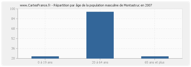 Répartition par âge de la population masculine de Montastruc en 2007