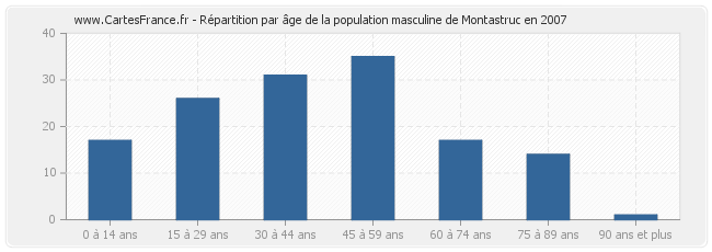 Répartition par âge de la population masculine de Montastruc en 2007