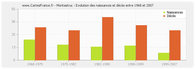 Montastruc : Evolution des naissances et décès entre 1968 et 2007