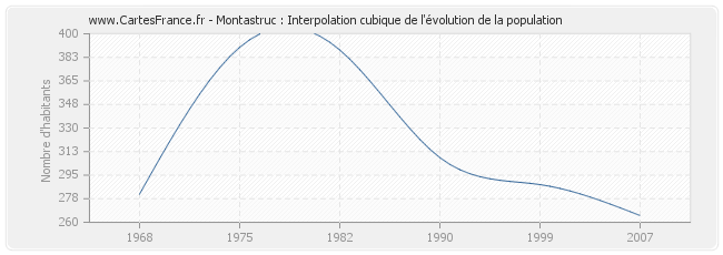 Montastruc : Interpolation cubique de l'évolution de la population