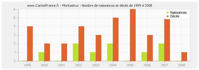 Montastruc : Nombre de naissances et décès de 1999 à 2008