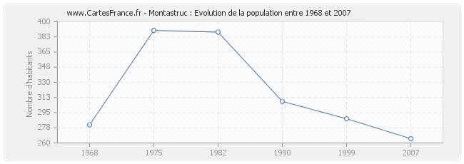 Population Montastruc