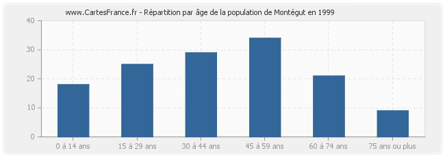 Répartition par âge de la population de Montégut en 1999