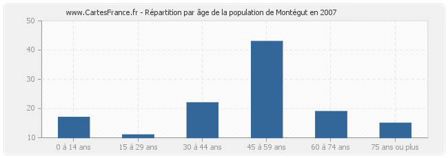 Répartition par âge de la population de Montégut en 2007