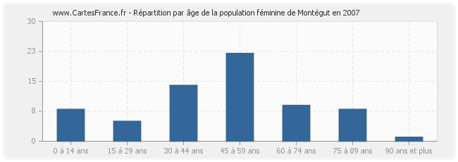 Répartition par âge de la population féminine de Montégut en 2007