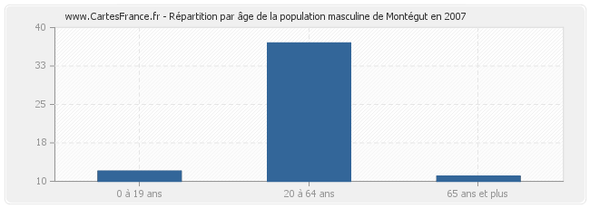 Répartition par âge de la population masculine de Montégut en 2007