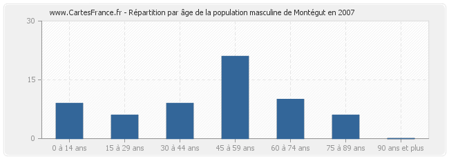 Répartition par âge de la population masculine de Montégut en 2007