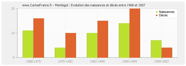 Montégut : Evolution des naissances et décès entre 1968 et 2007