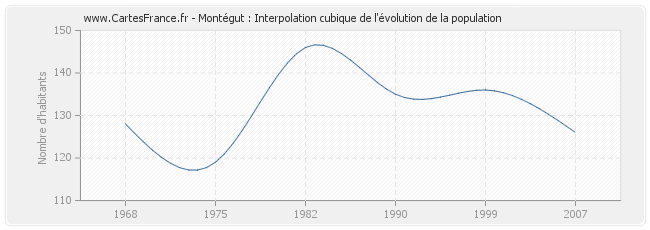 Montégut : Interpolation cubique de l'évolution de la population