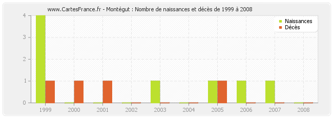 Montégut : Nombre de naissances et décès de 1999 à 2008
