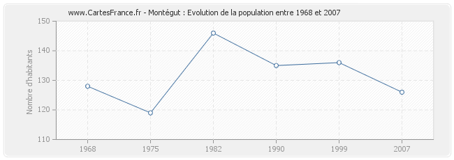 Population Montégut