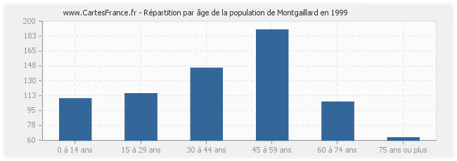 Répartition par âge de la population de Montgaillard en 1999