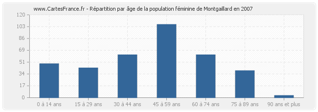 Répartition par âge de la population féminine de Montgaillard en 2007