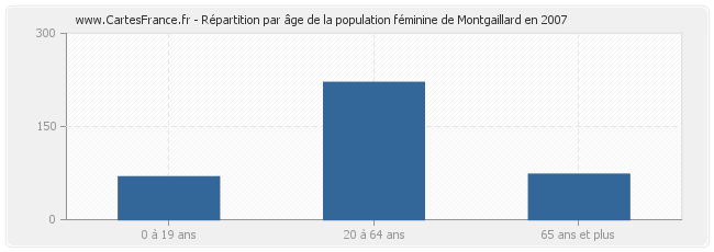 Répartition par âge de la population féminine de Montgaillard en 2007