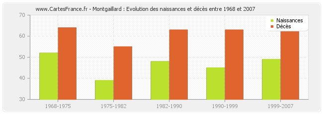 Montgaillard : Evolution des naissances et décès entre 1968 et 2007