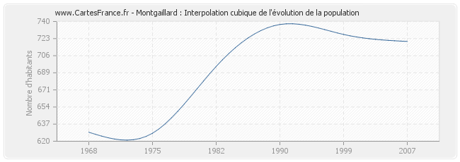 Montgaillard : Interpolation cubique de l'évolution de la population