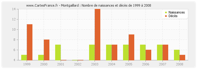 Montgaillard : Nombre de naissances et décès de 1999 à 2008