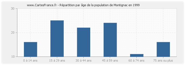 Répartition par âge de la population de Montignac en 1999