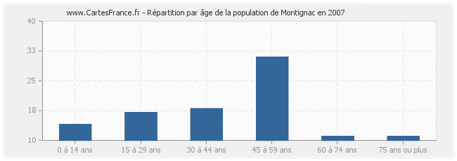 Répartition par âge de la population de Montignac en 2007