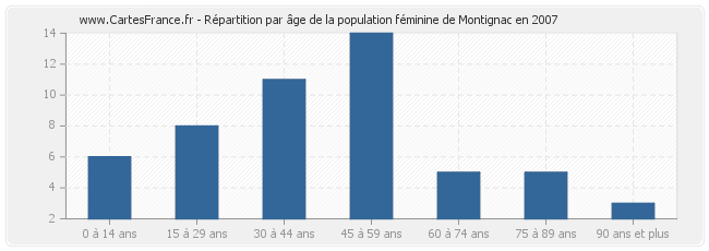 Répartition par âge de la population féminine de Montignac en 2007