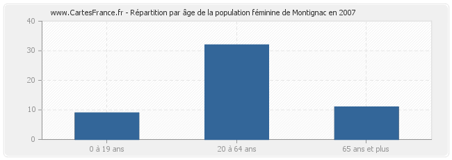 Répartition par âge de la population féminine de Montignac en 2007