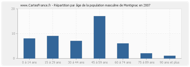 Répartition par âge de la population masculine de Montignac en 2007