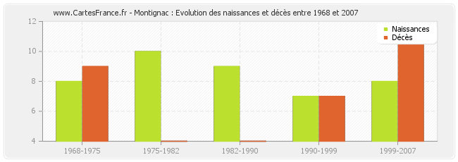 Montignac : Evolution des naissances et décès entre 1968 et 2007