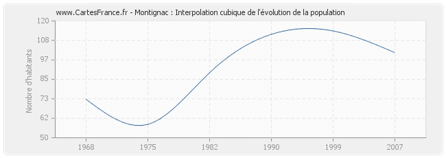 Montignac : Interpolation cubique de l'évolution de la population